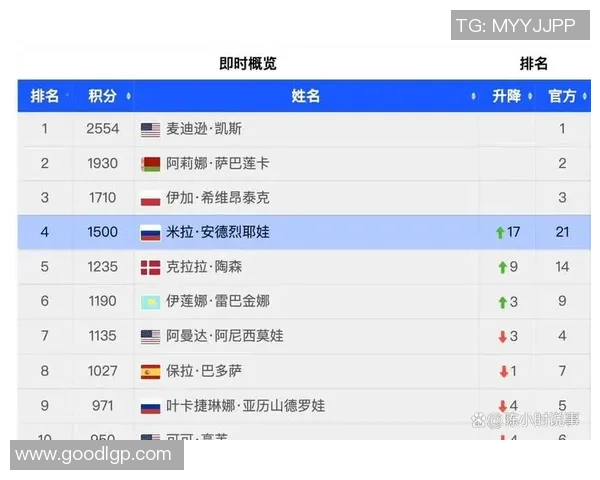 冠军赛积分榜：北京网球队以83分领跑